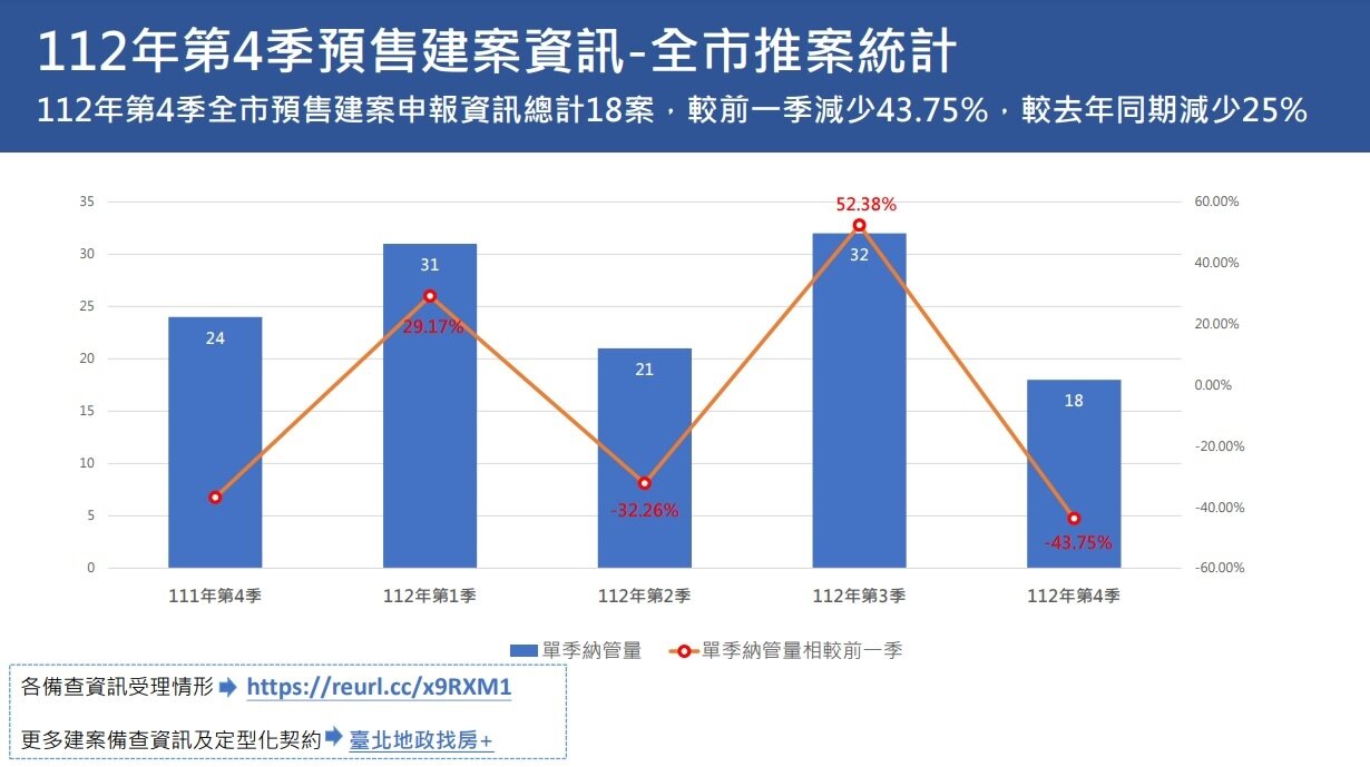 2023年第4季台北市預售建案推案統計。圖/台北市地政局提供