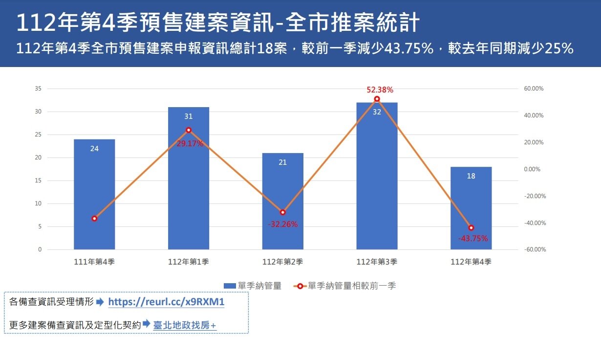 2023年第4季台北市預售建案推案統計。圖／台北市地政局提供