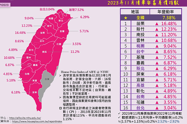 2023年11月清華安富房價指數。圖/取自清華安富房價指數