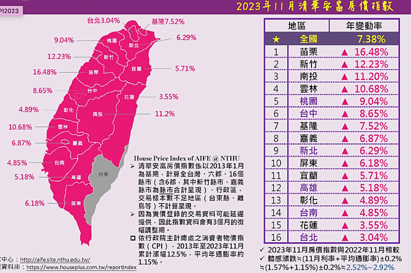 2023年11月清華安富房價指數。圖／取自清華安富房價指數