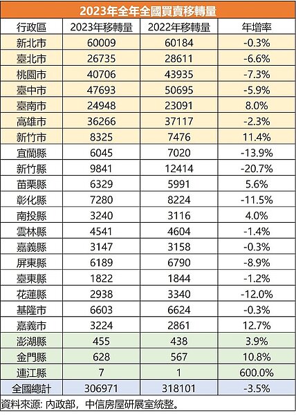 2023年全國買賣移轉棟數各縣市統計。圖／中信房屋研展室提供