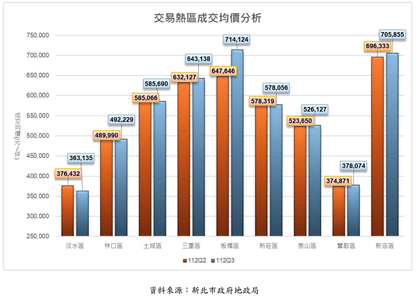 新北市預售屋交易均價。圖/取自新北市112年第三季預售建案資訊動態季報