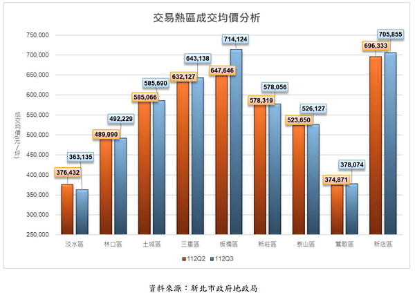 新北市預售屋交易均價。圖／取自新北市112年第三季預售建案資訊動態季報