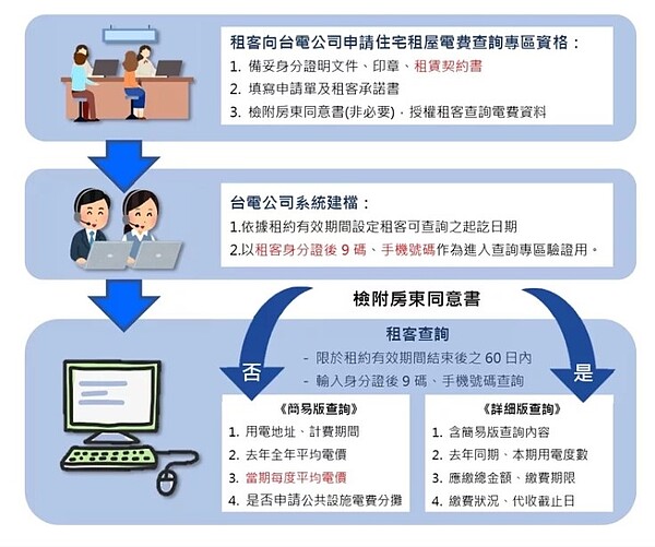 台電於台電官網開設「住宅租屋電費查詢專區」。 圖／台電提供
