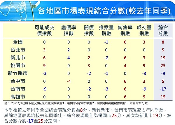 根據最新國泰房地產指數顯示，桃園預售屋市場表現是七都最強。圖／取自國泰房地產指數季報