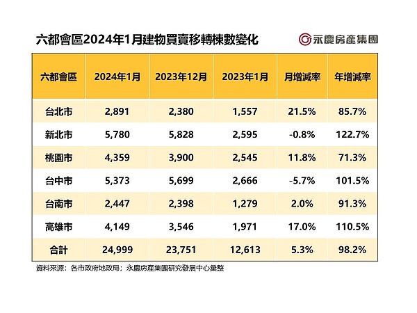 六都會區2024年1月建物買賣移轉棟數變化。圖／永慶房產集團提供