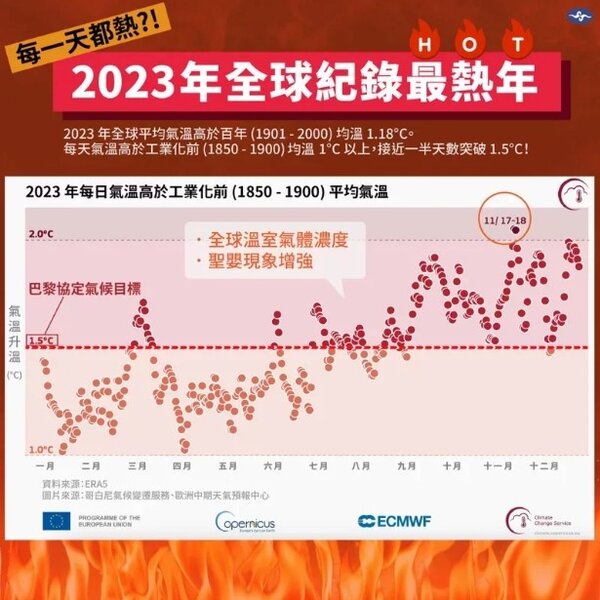 2023年全球紀錄最熱年。圖／取自「報氣候 - 中央氣象署」臉書粉專
