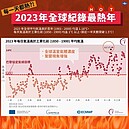 2023年創人類史上最熱一年　氣象署曝全球異常高溫原因