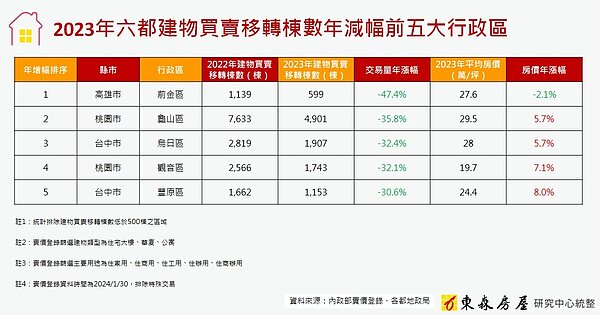 六都建物買賣移轉棟數年減幅前五大行政區。圖／東森房屋研究中心提供