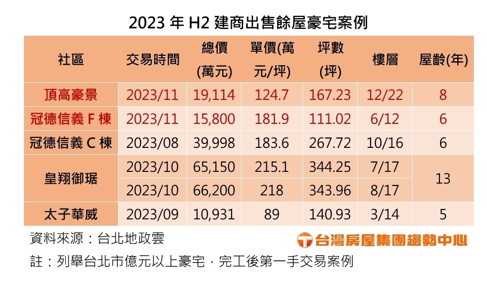 ▼2023年H2建商出售餘屋豪宅案例。（圖／台灣房屋提供）