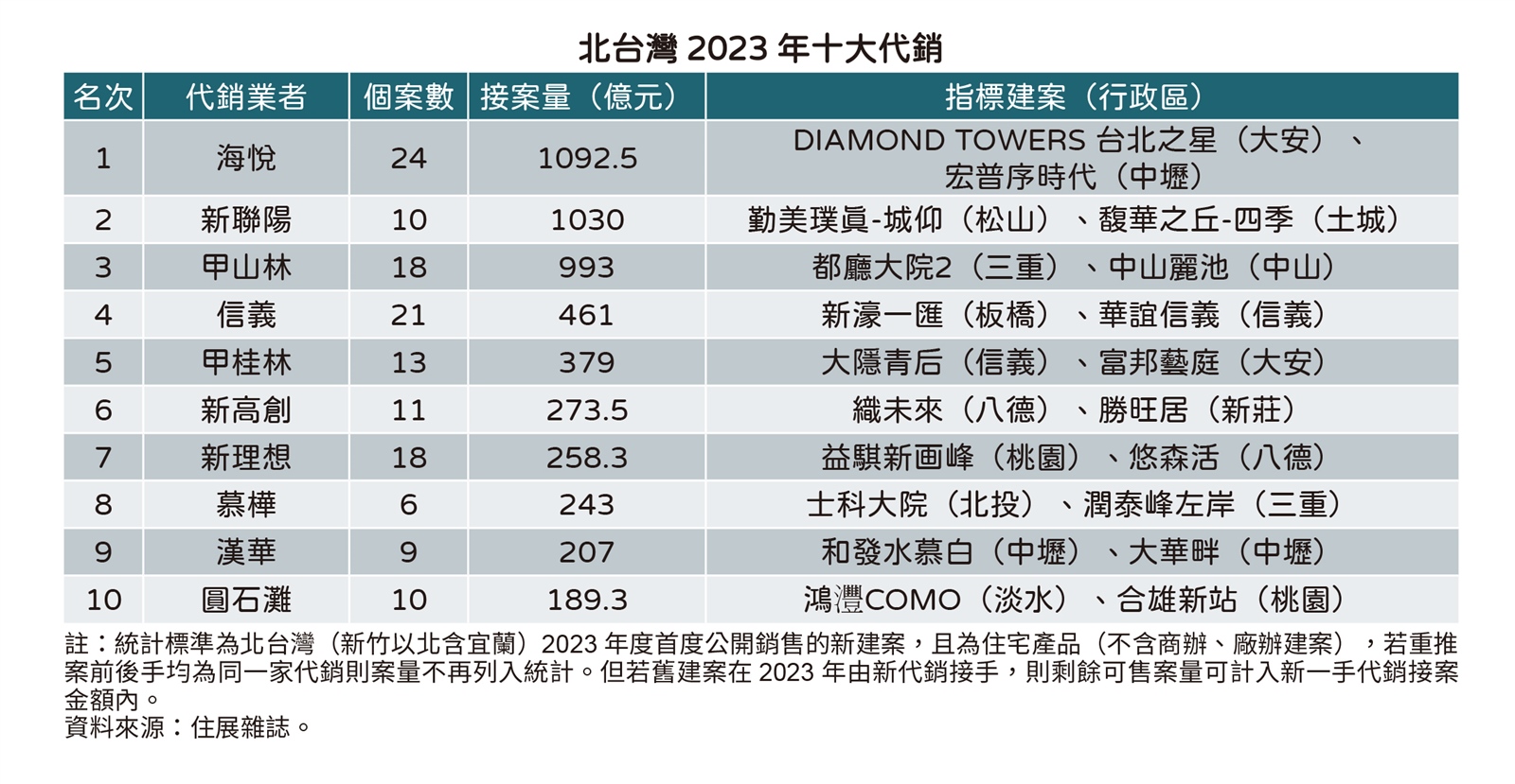 ▼北台灣2023年十大代銷排行榜。（示意圖／住展雜誌提供）