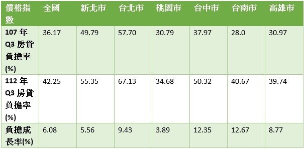 六都房貸負擔比率
說明:房貸負擔率=中位數住宅價格貸款月攤還額/中位數月家戶可支配所得
資料來源:內政部不動產資訊平台，林奇芬整理