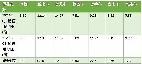 六都住宅價格指數
資料來源:內政部不動產資訊平台，林奇芬整理