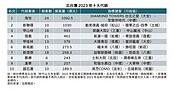 北台灣推案派不起來　十大代銷接案量年減13.9％