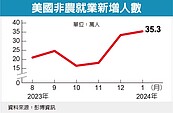 降息時程更遠了　美就業超強…非農就業激增35.3萬人
