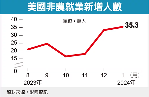 美國非農就業新增人數