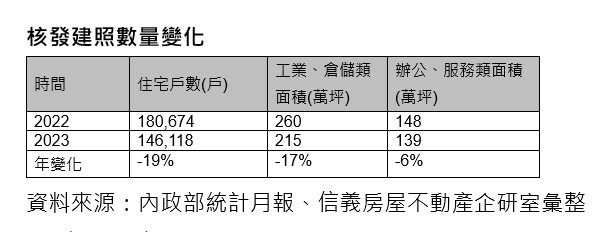 ▼去年核發建照數量都較前一個年度衰退。（圖／<a href="https://www.sinyi.com.tw/" target="_blank"><span style="color:#000000;">信義房屋</span></a>提供）