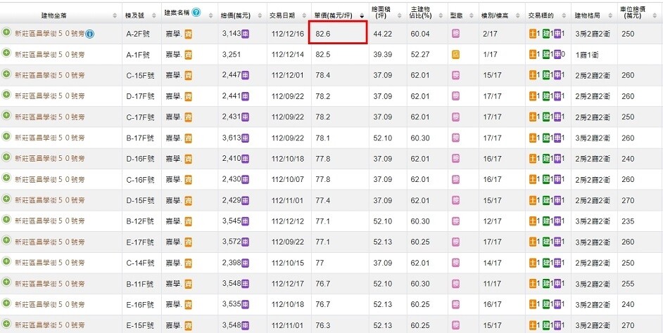 ▼「信義嘉學」去年底成交一筆2樓露臺戶，單價高達82.6萬元。（圖／翻攝<a href="https://lvr.land.moi.gov.tw/" data-cke-saved-href="https://lvr.land.moi.gov.tw/" data-cke-saved-href="https://lvr.land.moi.gov.tw/" target="_blank"><span style="color:#000000;">內政部不動產交易實價查詢服務網</span></a>）