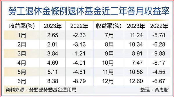 勞工退休金條例退休基金近二年各月收益率