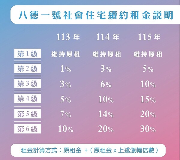 桃園八德一號社宅續租租金分三年緩漲 最高漲幅曝光 桃園市政府住宅發展處到八德一號社宅召開「續租租金說明會」,第一級續租租金凍漲, 第二至六級續租租金將以原租金作為調整基礎,分三年逐步調漲,累計調整幅度為原租金5~30%。圖/桃園市住宅發展處提供