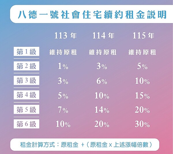 桃園市政府住宅發展處到八德一號社宅召開「續租租金說明會」，第一級續租租金凍漲， 第二至六級續租租金將以原租金作為調整基礎，分三年逐步調漲，累計調整幅度為原租金5～30％。圖／桃園市住宅發展處提供