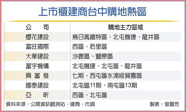 上市櫃建商台中購地熱區。圖／中國時報