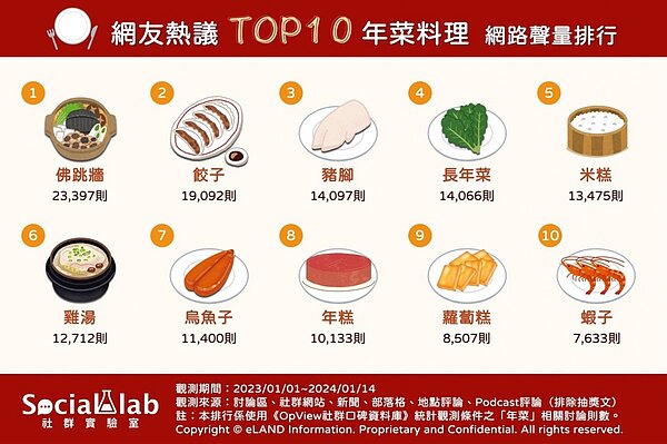 《Social Lab社群實驗室》本次透過《OpView社群口碑資料庫》追蹤近一年「年菜」話題的網路聲量表現，帶您了解網友熱議的年菜料理排行。圖／Social Lab社群實驗室