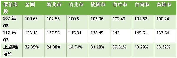 六都住宅價格指數 資料來源:內政部不動產資訊平台，林奇芬整理