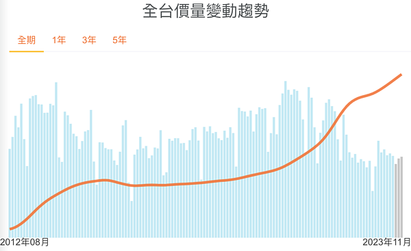 有買有賺!房價一年上漲10%「全台4縣市」扳倒通膨 專家點名2024上漲區 2023年11月的清華安富房價指數,全國房價年增率達7.38%。圖/取自清華安富房價指數