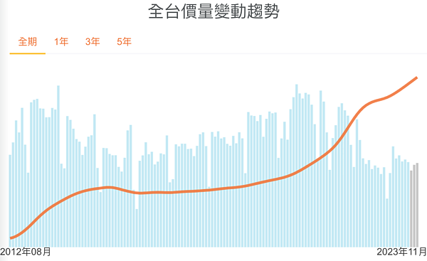 2023年11月的清華安富房價指數，全國房價年增率達7.38％。圖／取自清華安富房價指數