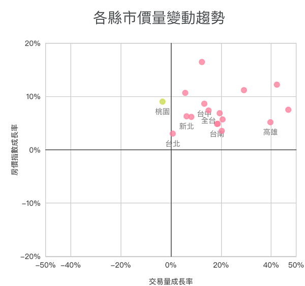 有買有賺!房價一年上漲10%「全台4縣市」扳倒通膨 專家點名2024上漲區 清華安富房價指數2023年11月的數據,苗栗縣年增率16.48%、新竹縣市年增率12.23%、南投縣年增率11.20%、雲林縣年增率10.68%。圖/取自清華安富房價指數
