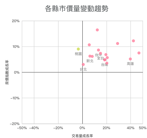 清華安富房價指數2023年11月的數據，苗栗縣年增率16.48％、新竹縣市年增率12.23％、南投縣年增率11.20％、雲林縣年增率10.68％。圖／取自清華安富房價指數