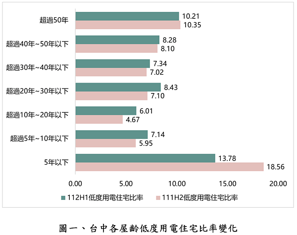 台中市各屋齡低度用電住宅比率變化。圖／正心不動產估價師聯合事務所彙整提供