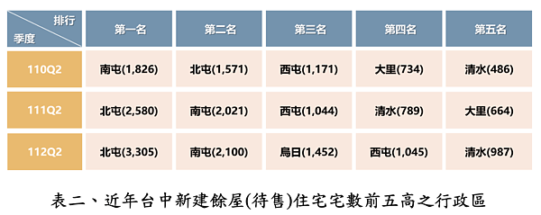 台中新建餘屋統計。圖/正心不動產估價師聯合事務所提供