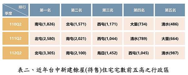 台中新建餘屋統計。圖／正心不動產估價師聯合事務所提供