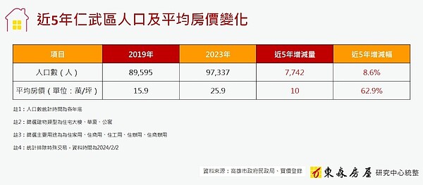騎車10分鐘到左營、楠梓!房價漲6成「還有甜甜1字頭」高雄這區根本神級 高雄仁武區房價與人口。圖/東森房屋研究中心提供。
