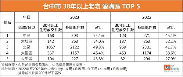 台中老屋變「人氣王」 這5區最夯 近2年台中市屋齡30年以上住宅成交占比。圖/中信房屋研展室提供