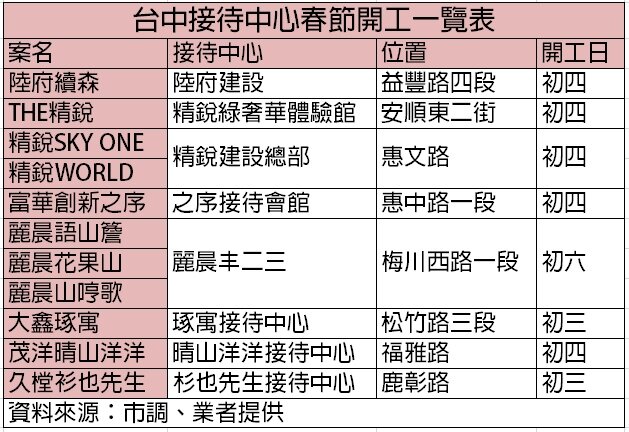 台中接待中心春節開工一覽表
