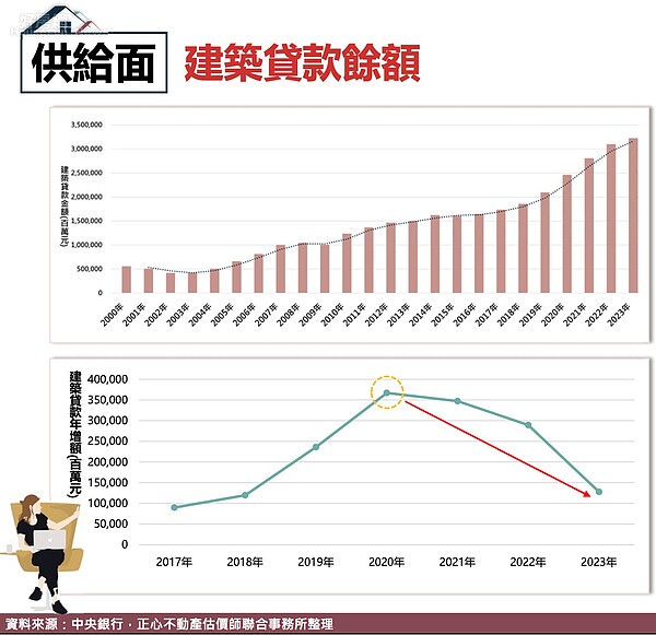 2023年12月建築貸款餘額年增率放緩至4.13%，為2017年12月以來新低。圖／正心不動產估價師聯合事務所提供