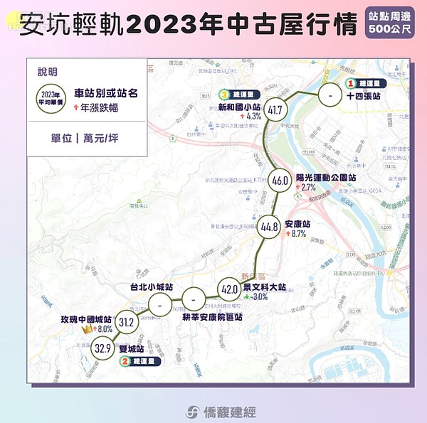 通車滿1年囉!新店安坑輕軌「3字頭甜甜價」這樣買 新店安坑輕軌在2023年2⽉10⽇通⾞,如今屆滿一年,其中房價漲幅最⾼站點是安康站,上漲8.7%。圖/取自僑馥建經
