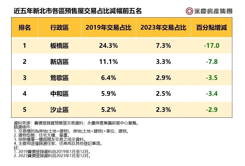 ▼近5年新北市各預售屋，交易站比減幅前5名。（圖／永慶房屋提供）