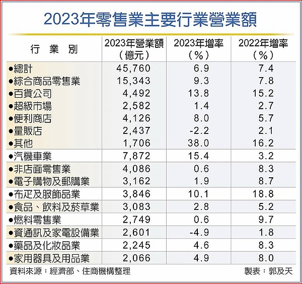 2023年零售業主要行業營業額。