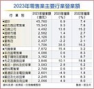 疫後消費改變　店面行情出現回溫
