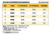 飽和了？板橋預售佔比下滑17% 三重、淡水晉升主力戰區