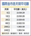 避險資產挹注　金價攻2,100美元