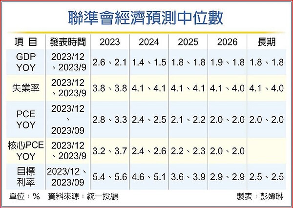 聯準會經濟預測中位數