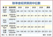 通膨降溫　美股持續轉強