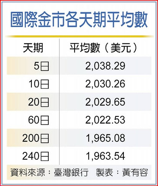 國際金市各天期平均數