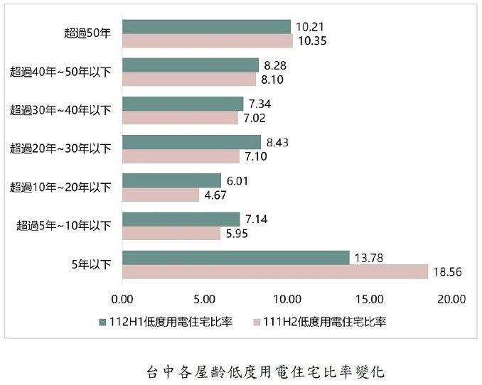 ▼屋齡5年內的新房子較受市場青睞。（圖／<a href="https://chengshin.com.tw/" target="_blank"><span style="color:#000000;">正心不動產估價師聯合事務所</span></a>提供）