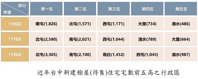 ▼台中5大高餘屋量行政區。（圖／<a href="https://chengshin.com.tw/" target="_blank"><span style="color:#000000;">正心不動產估價師聯合事務所</span></a>提供）